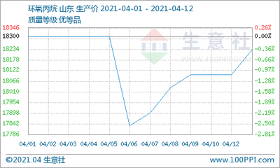 多重利好支撐，丙二醇四日漲幅超9%